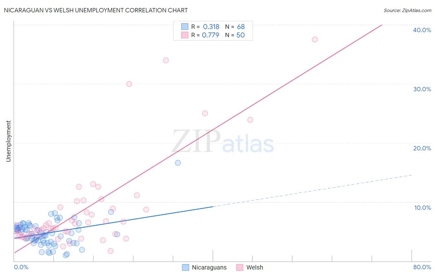 Nicaraguan vs Welsh Unemployment