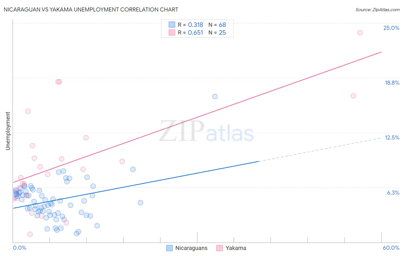 Nicaraguan vs Yakama Unemployment
