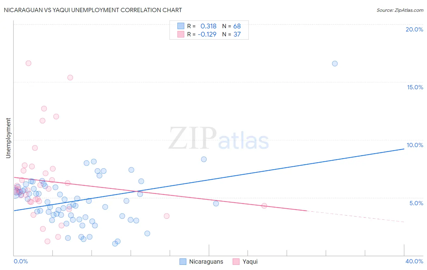 Nicaraguan vs Yaqui Unemployment