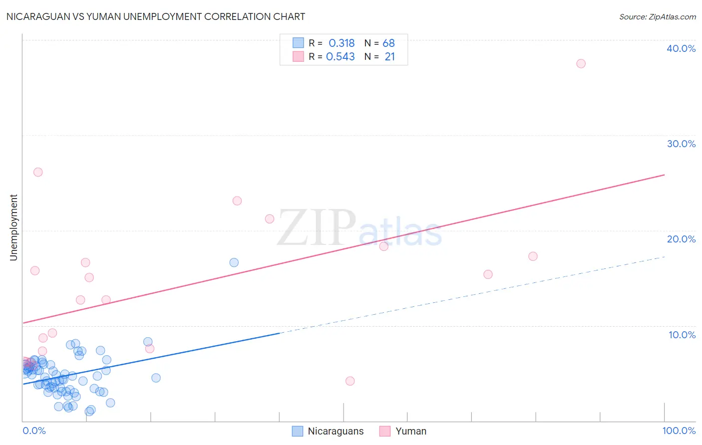 Nicaraguan vs Yuman Unemployment