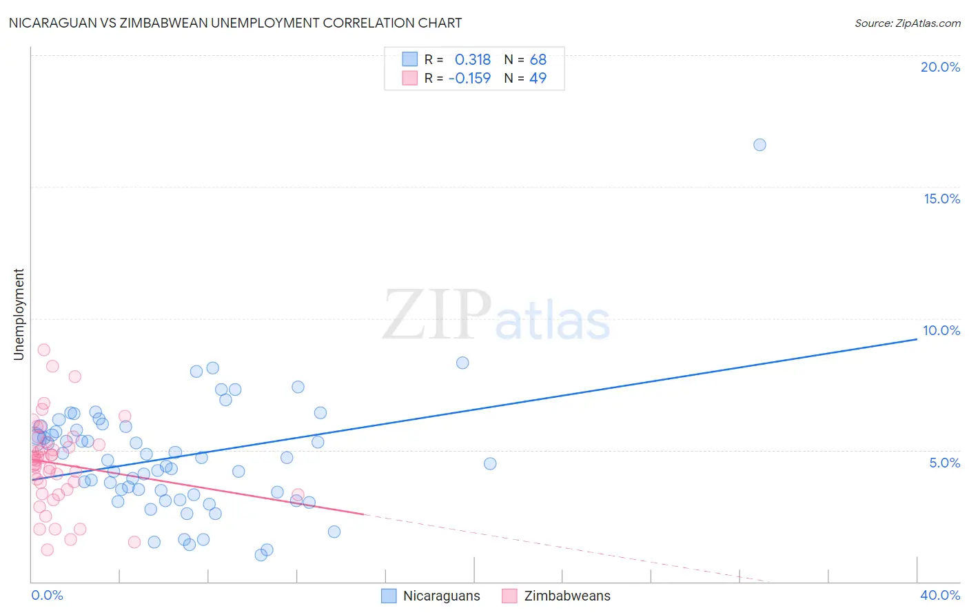 Nicaraguan vs Zimbabwean Unemployment