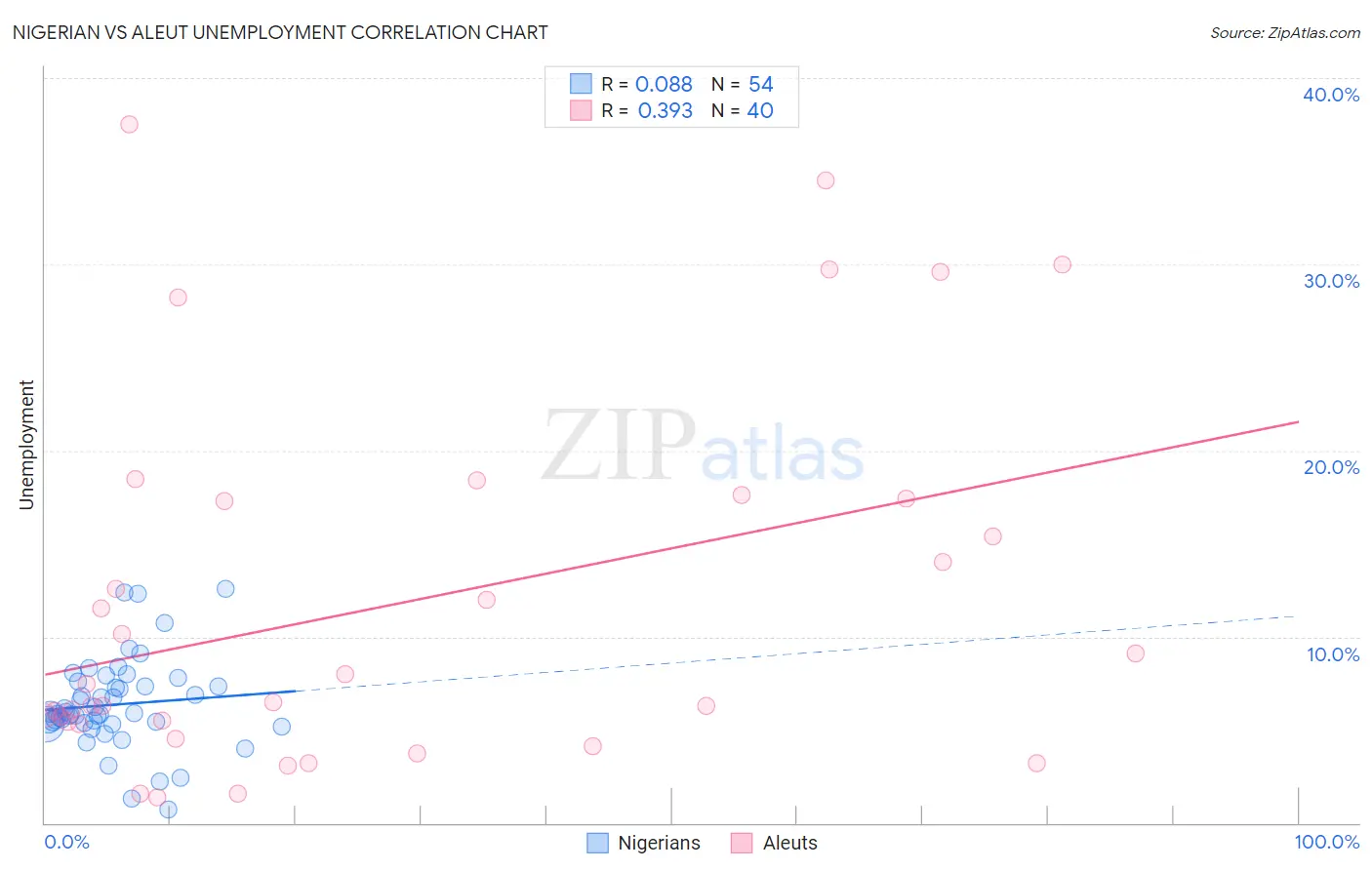 Nigerian vs Aleut Unemployment