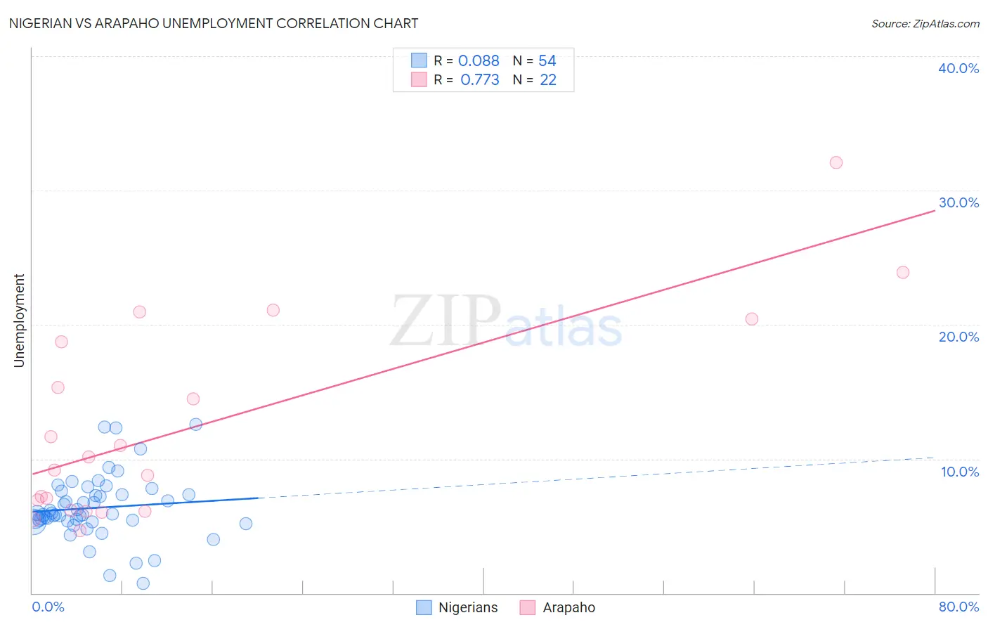Nigerian vs Arapaho Unemployment
