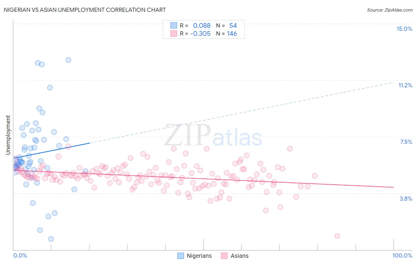 Nigerian vs Asian Unemployment