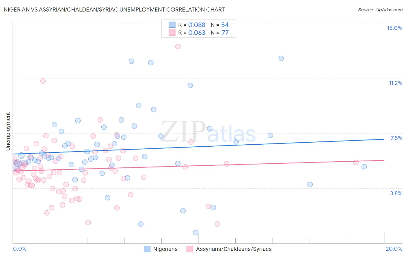 Nigerian vs Assyrian/Chaldean/Syriac Unemployment