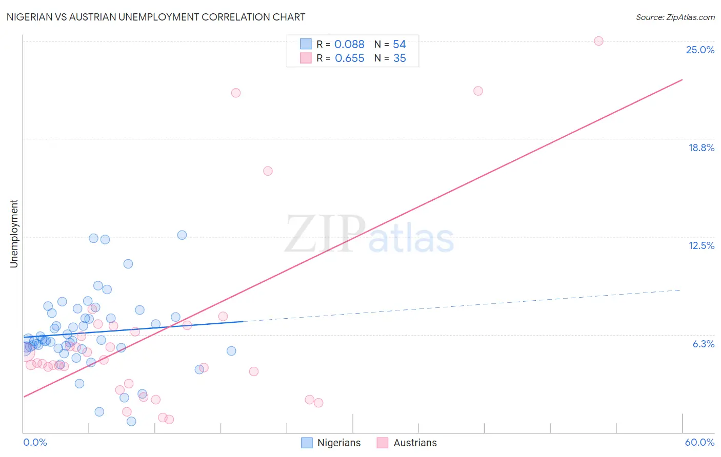 Nigerian vs Austrian Unemployment