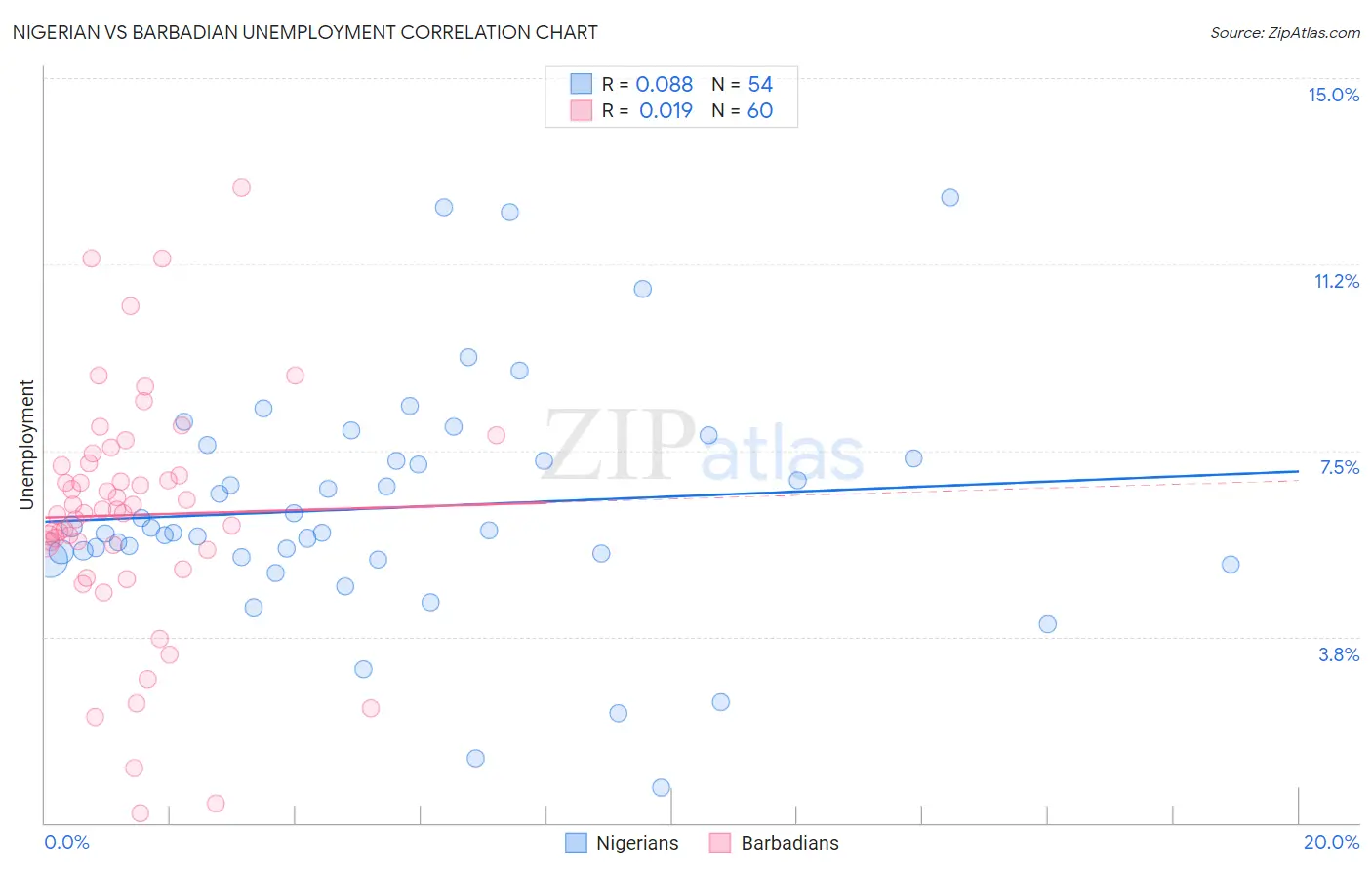 Nigerian vs Barbadian Unemployment