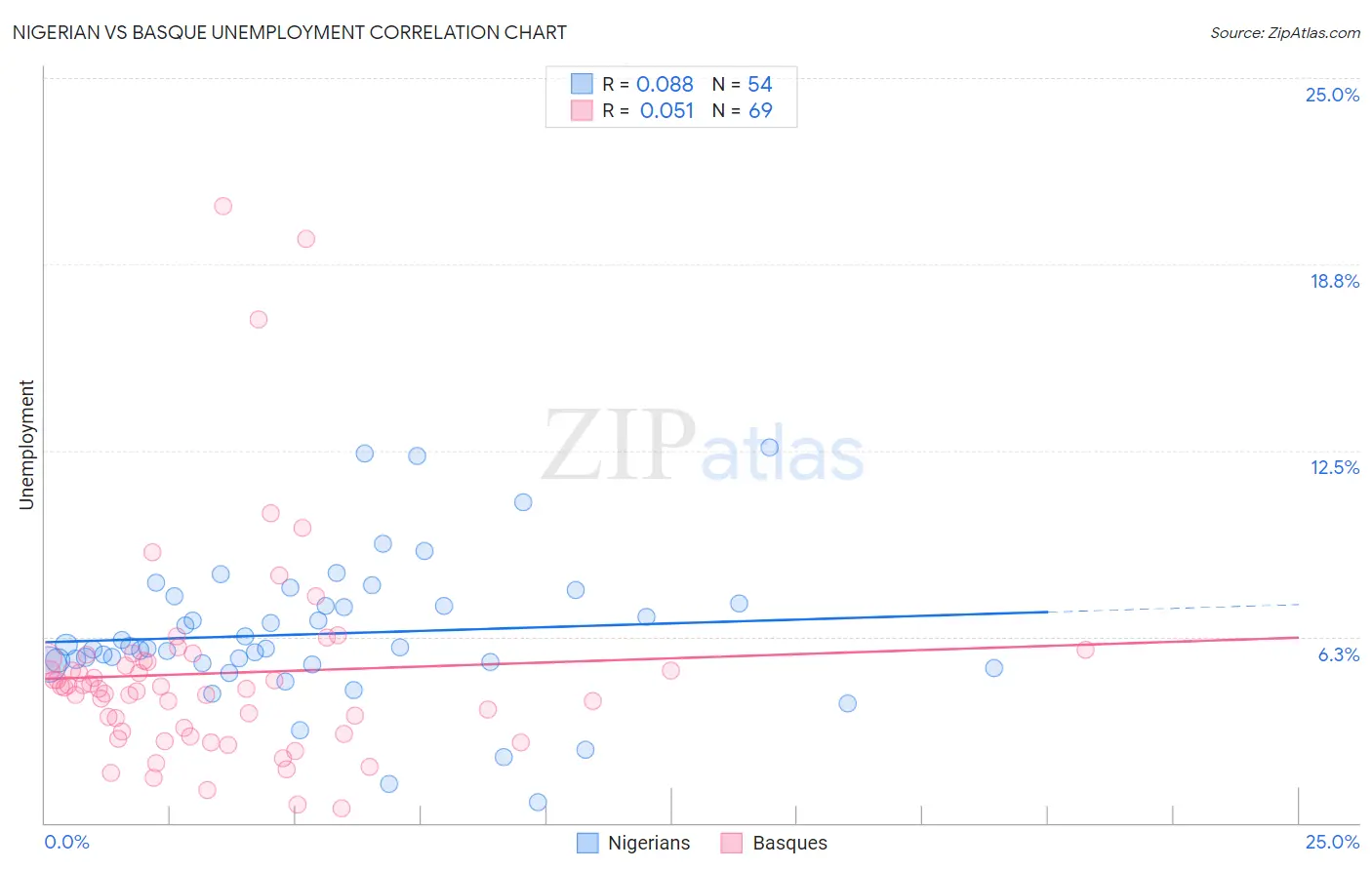 Nigerian vs Basque Unemployment