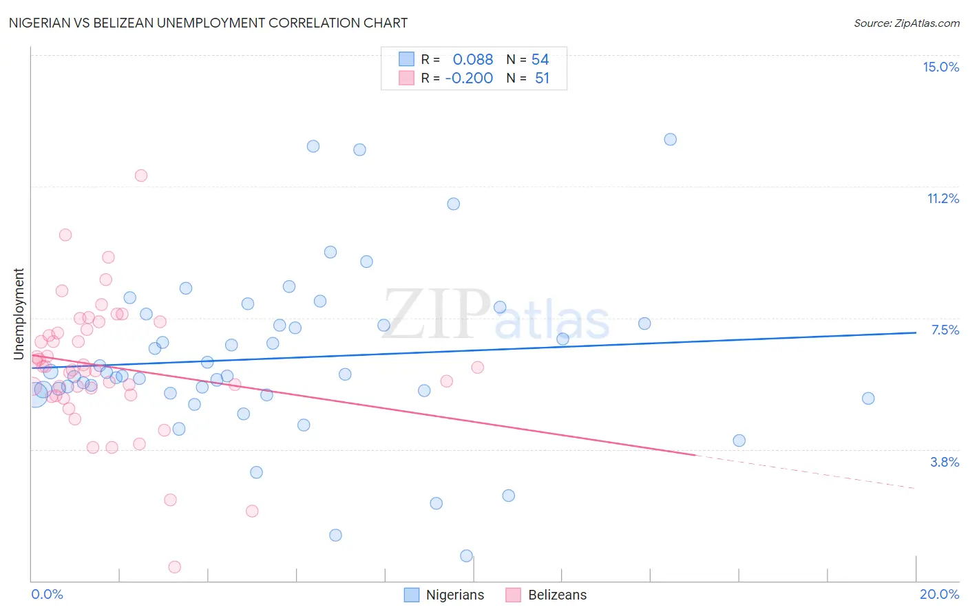 Nigerian vs Belizean Unemployment