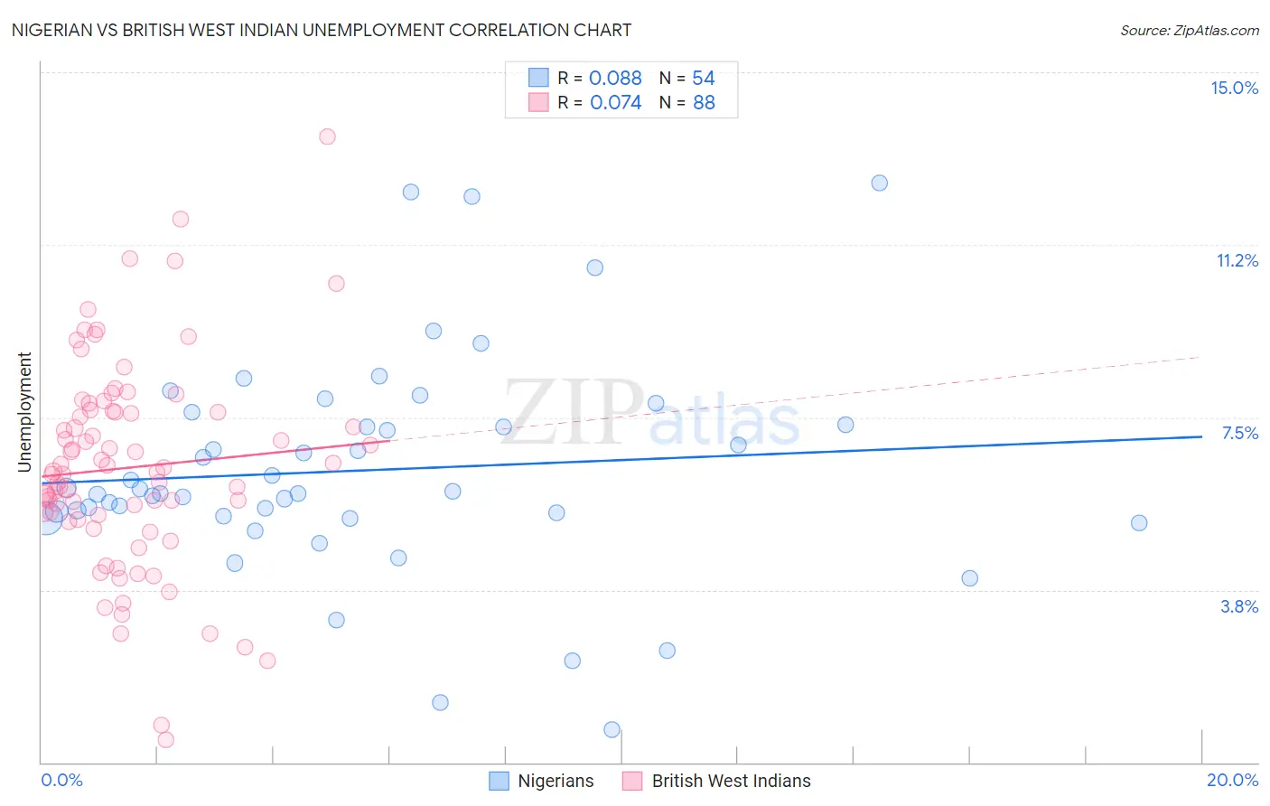 Nigerian vs British West Indian Unemployment