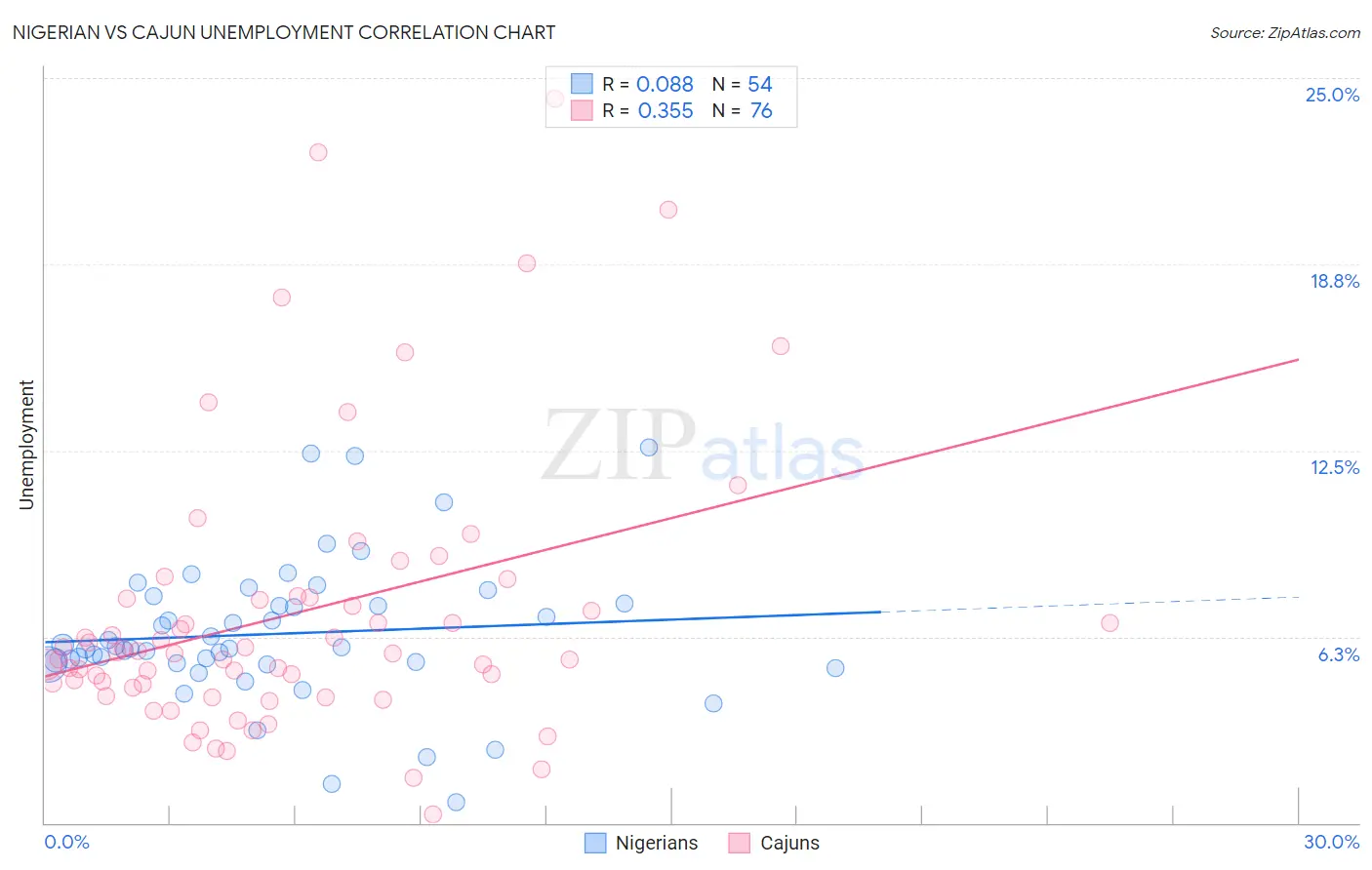 Nigerian vs Cajun Unemployment
