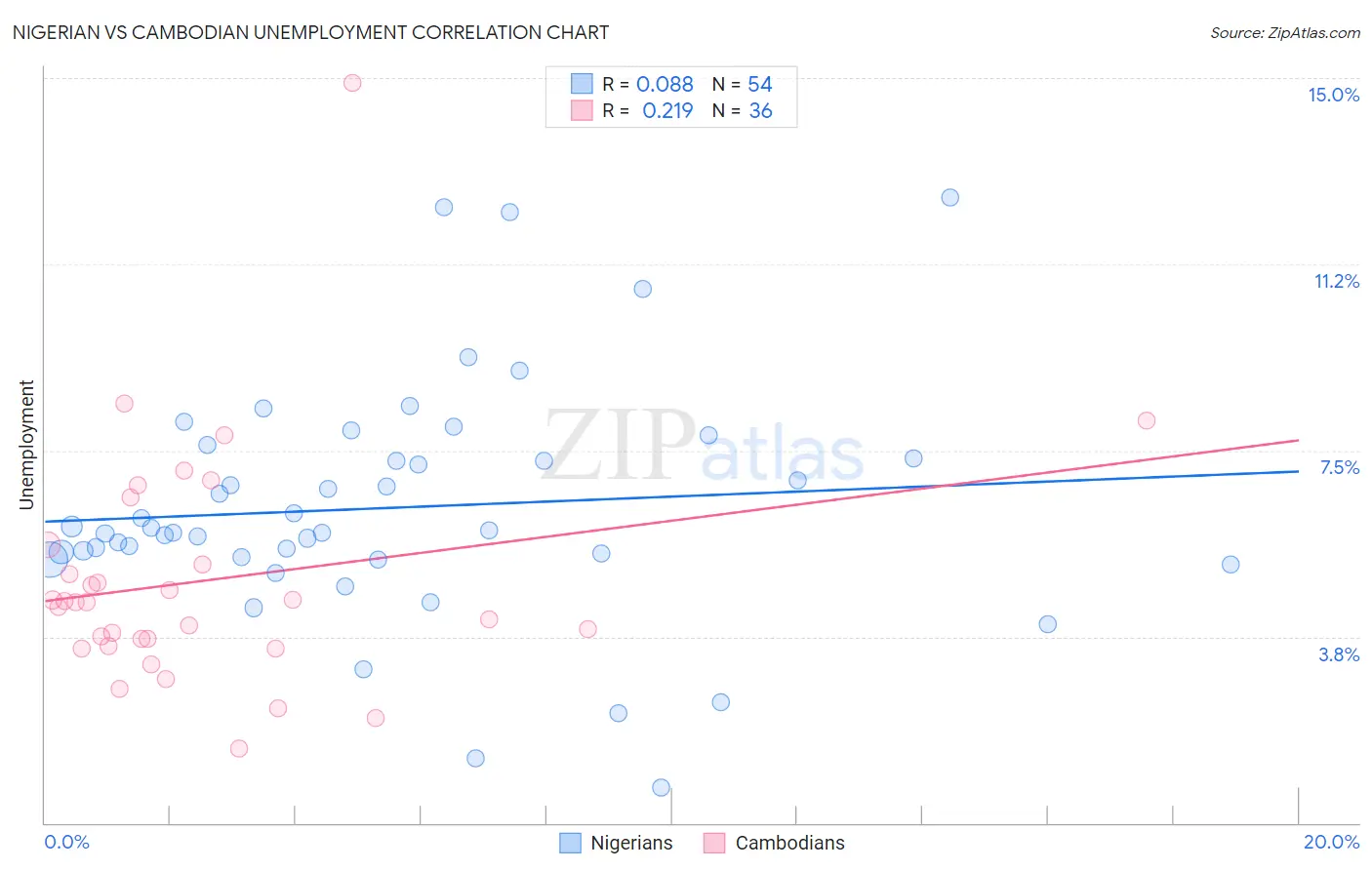 Nigerian vs Cambodian Unemployment