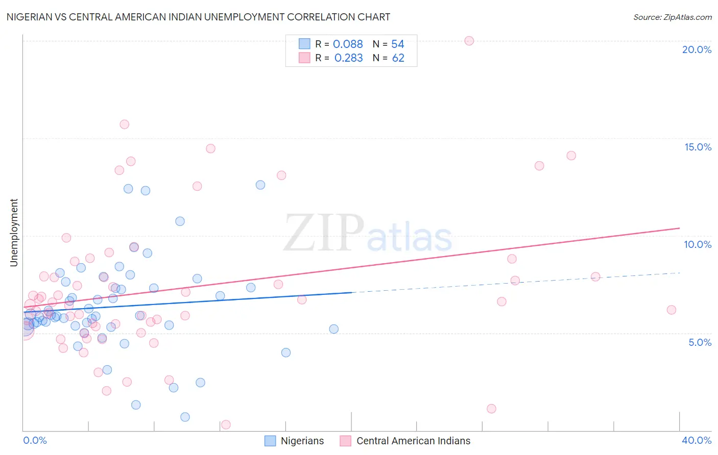 Nigerian vs Central American Indian Unemployment