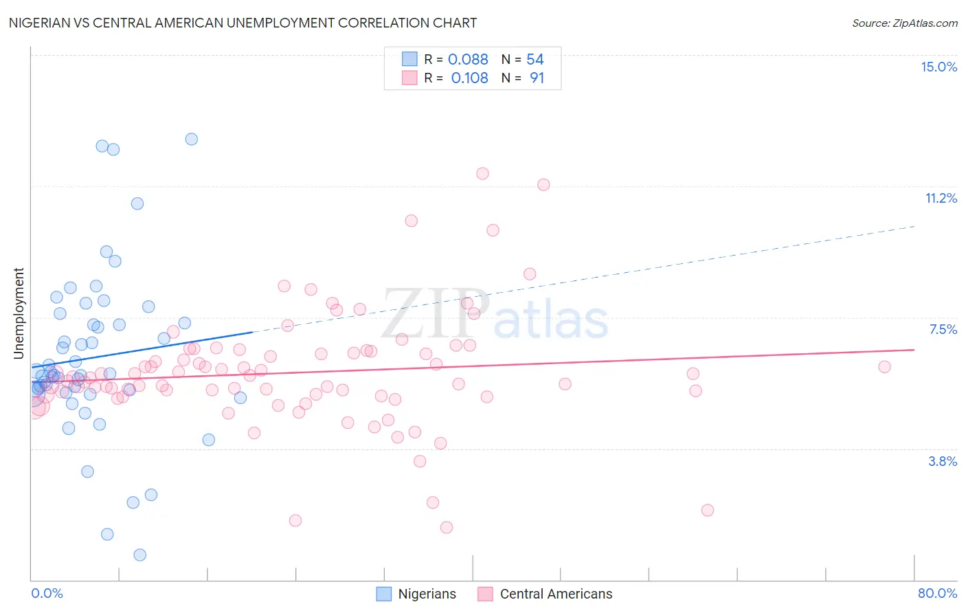 Nigerian vs Central American Unemployment