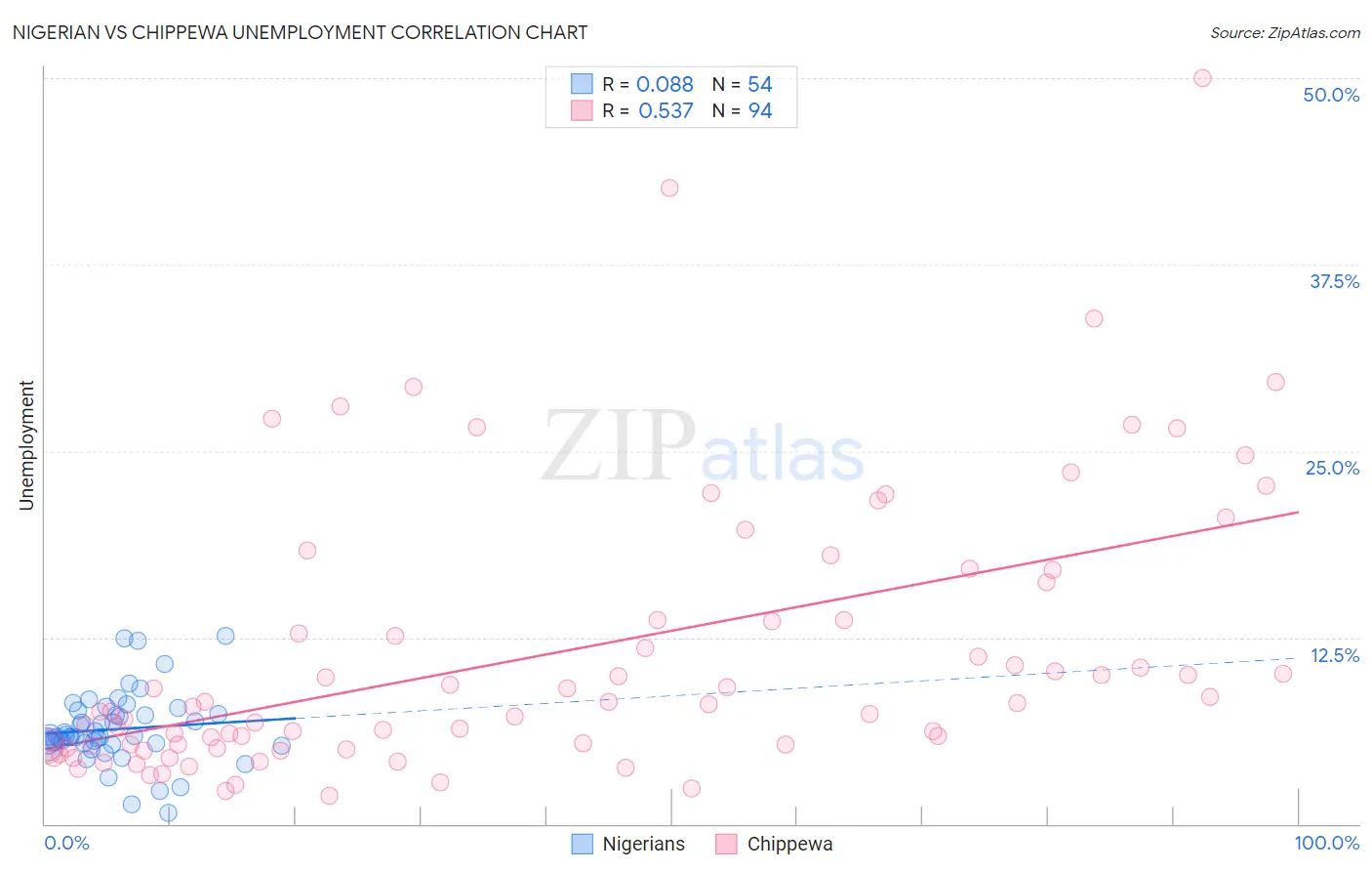 Nigerian vs Chippewa Unemployment