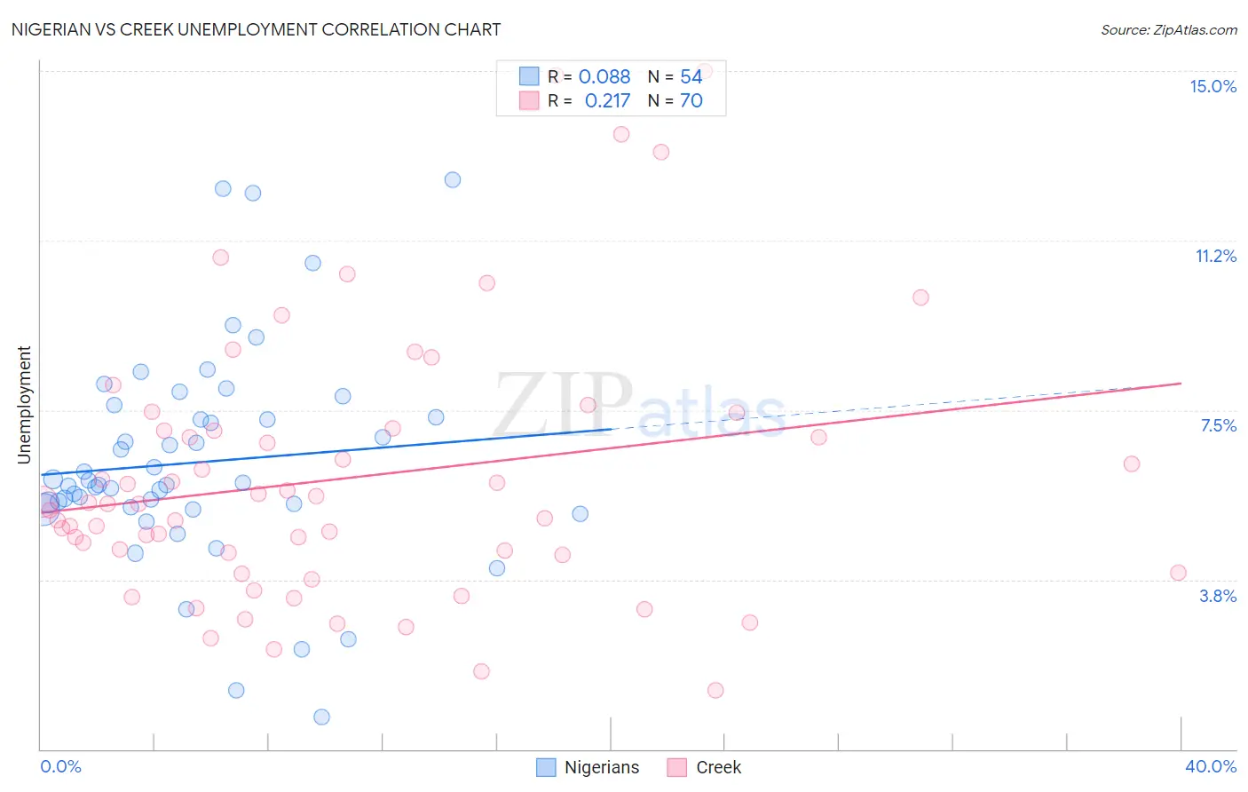 Nigerian vs Creek Unemployment