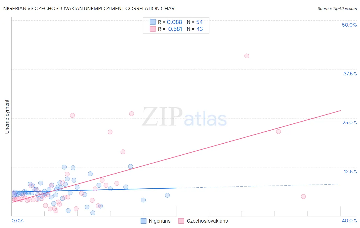 Nigerian vs Czechoslovakian Unemployment
