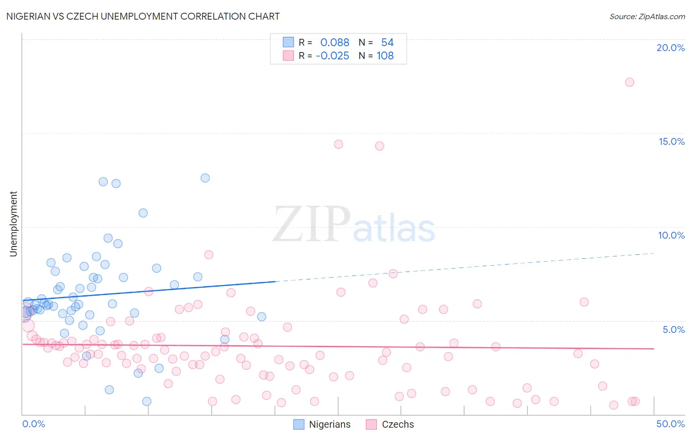 Nigerian vs Czech Unemployment