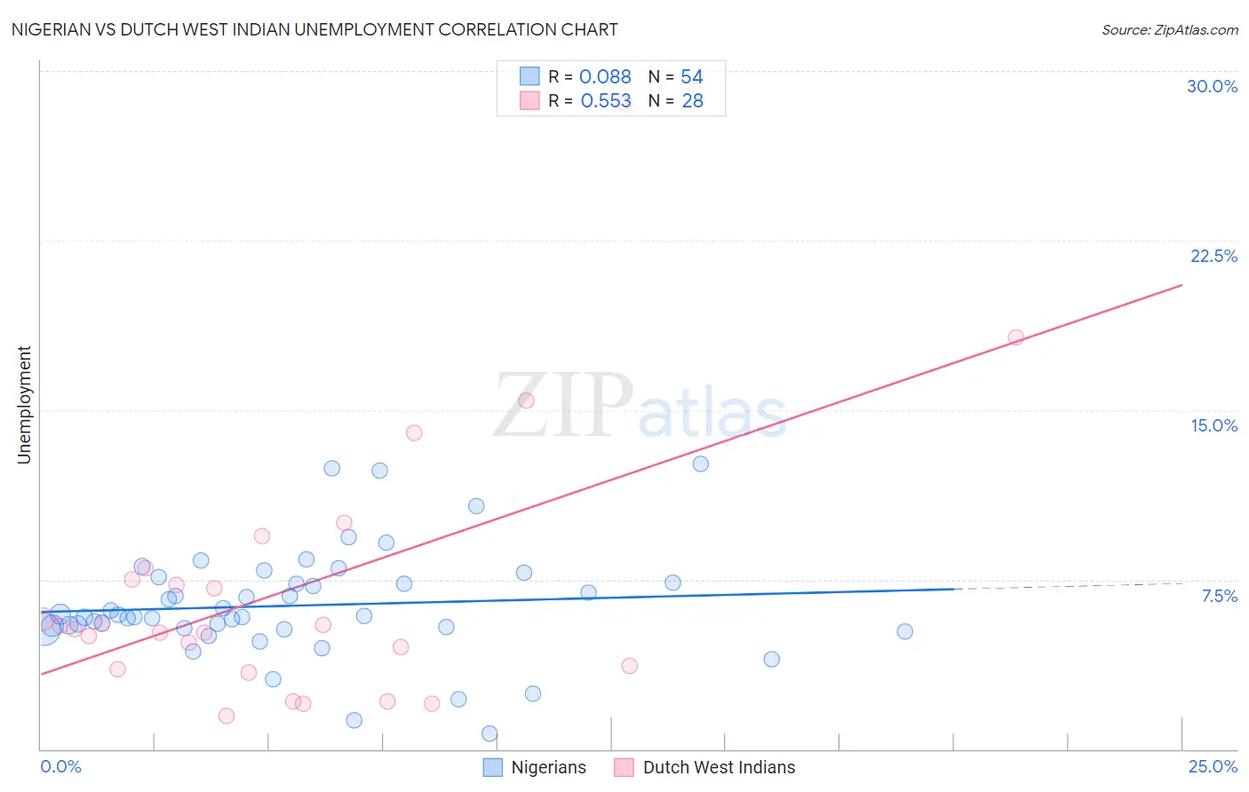 Nigerian vs Dutch West Indian Unemployment