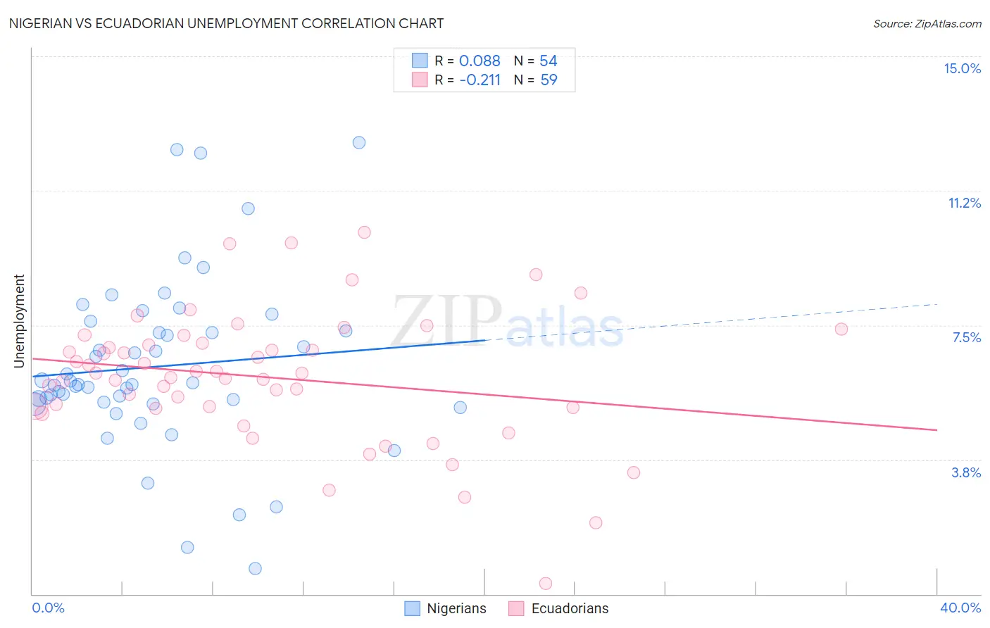 Nigerian vs Ecuadorian Unemployment