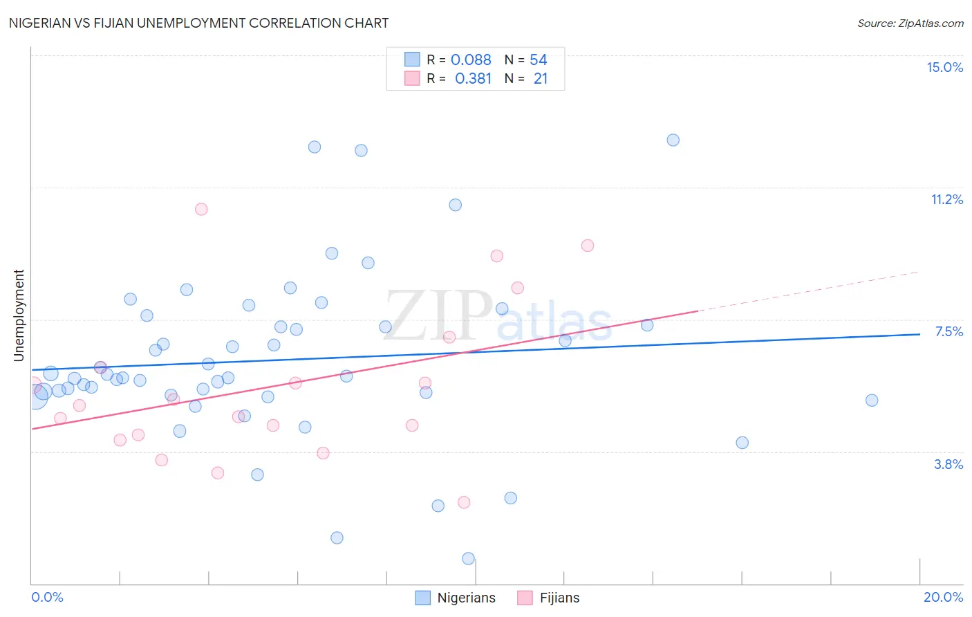 Nigerian vs Fijian Unemployment