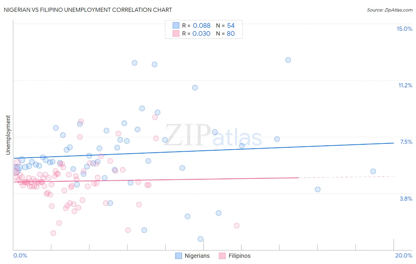 Nigerian vs Filipino Unemployment