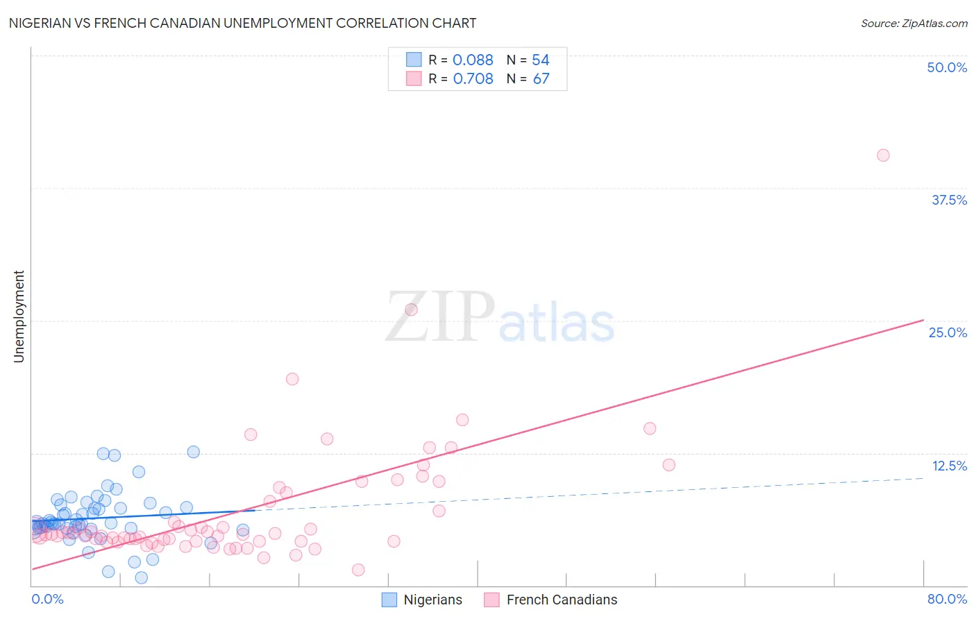 Nigerian vs French Canadian Unemployment