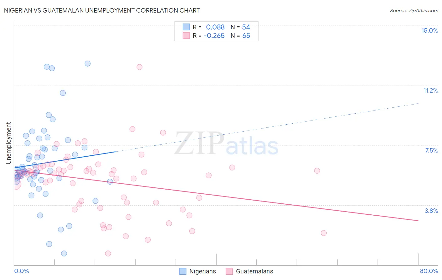 Nigerian vs Guatemalan Unemployment