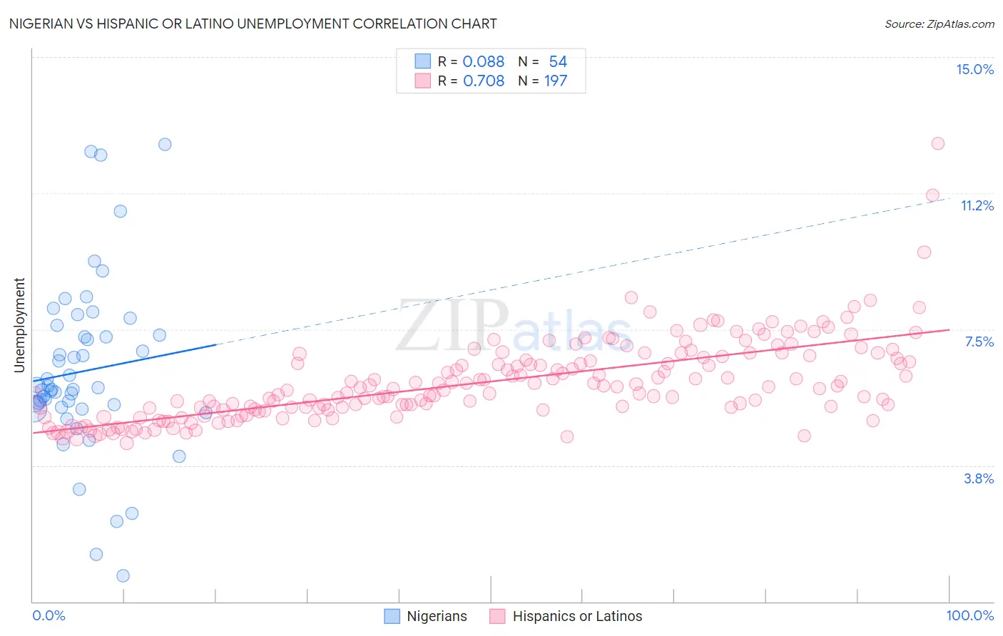 Nigerian vs Hispanic or Latino Unemployment