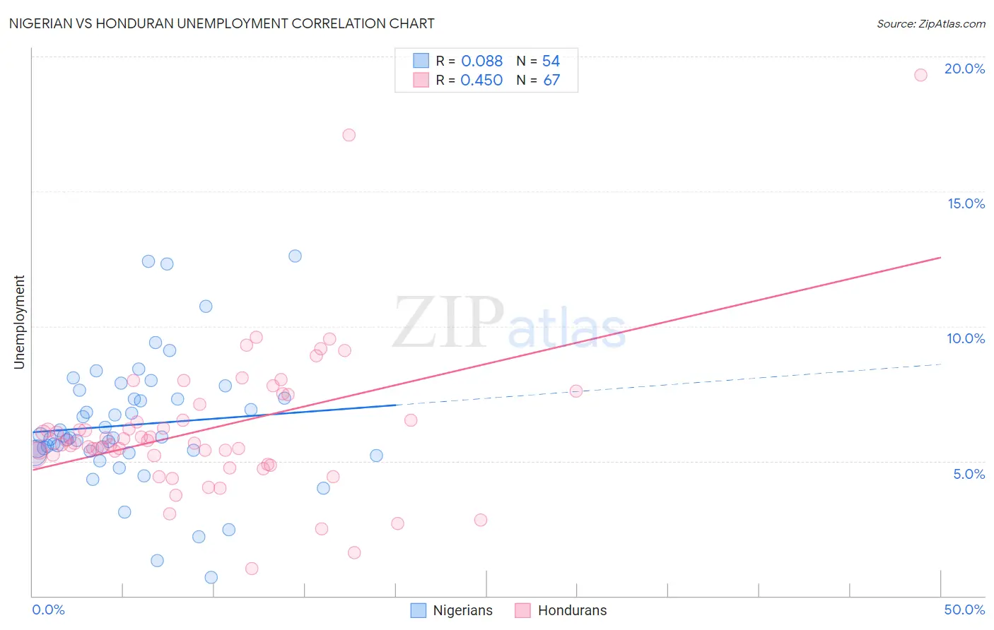 Nigerian vs Honduran Unemployment
