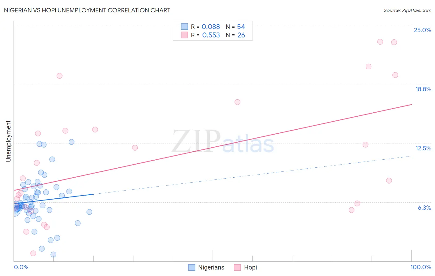 Nigerian vs Hopi Unemployment