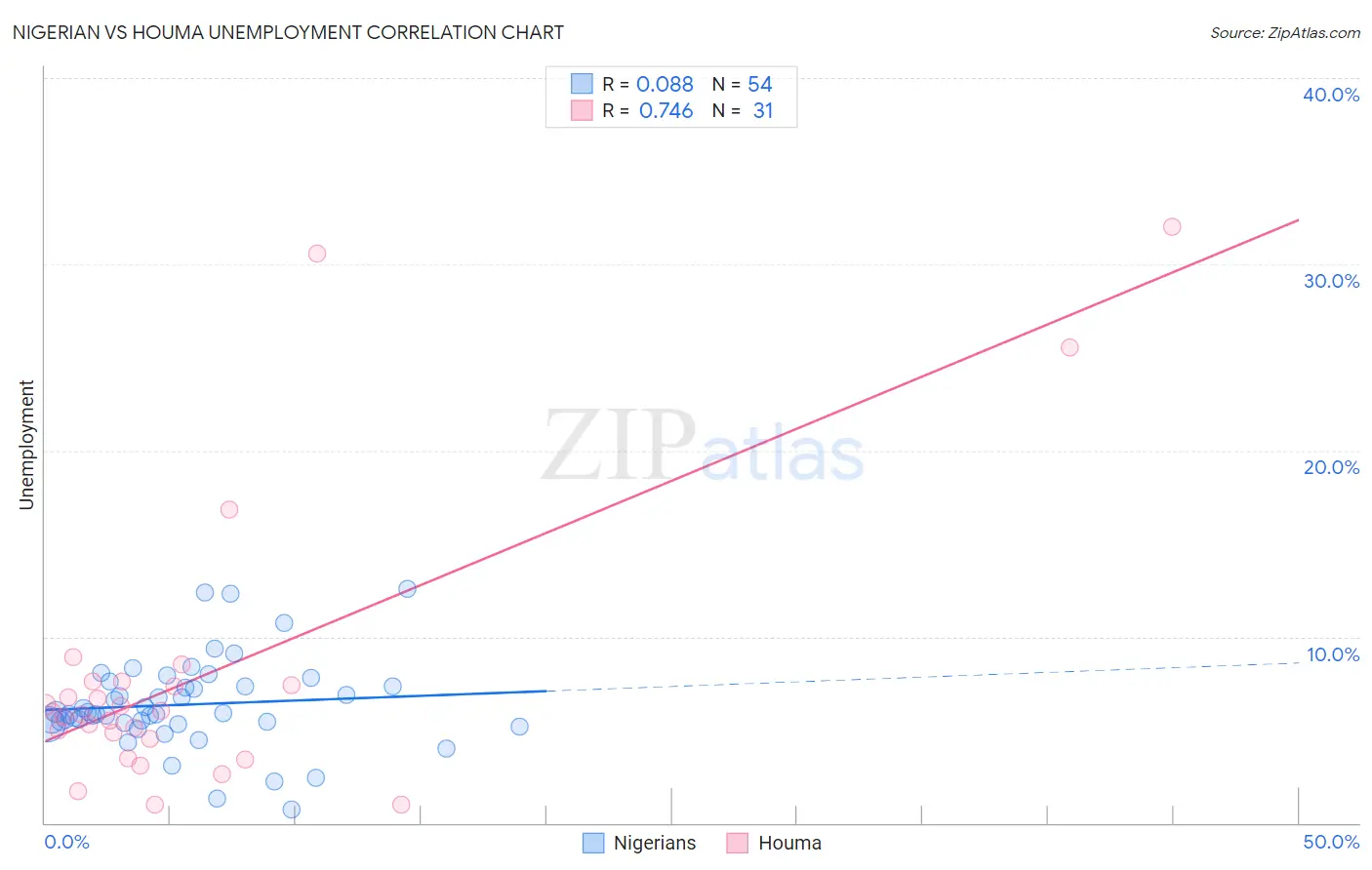 Nigerian vs Houma Unemployment