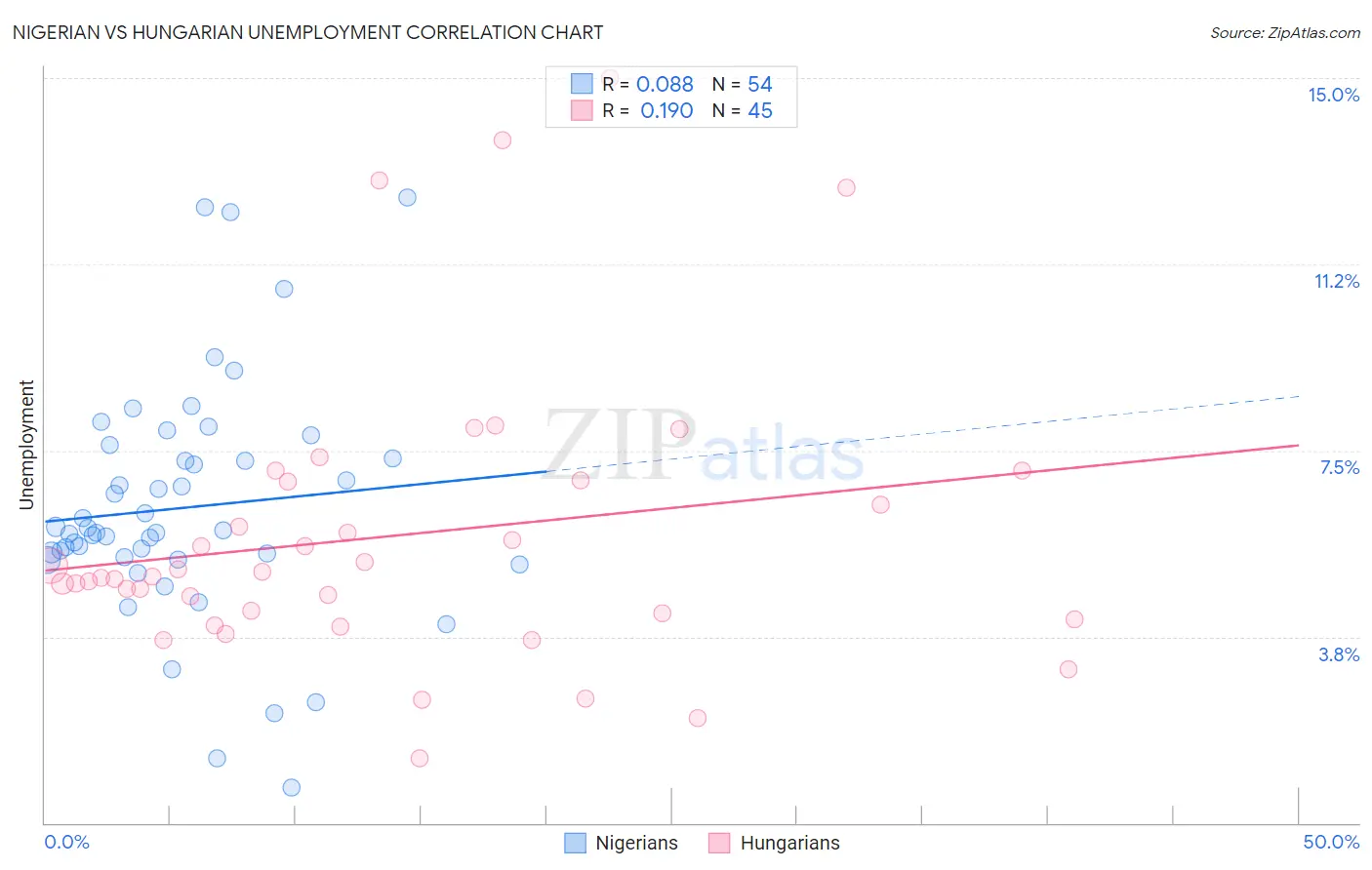 Nigerian vs Hungarian Unemployment