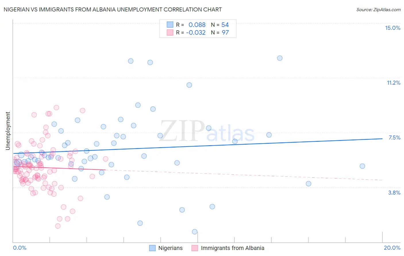 Nigerian vs Immigrants from Albania Unemployment