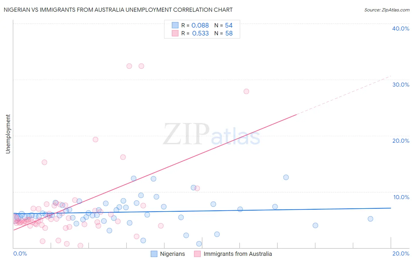 Nigerian vs Immigrants from Australia Unemployment