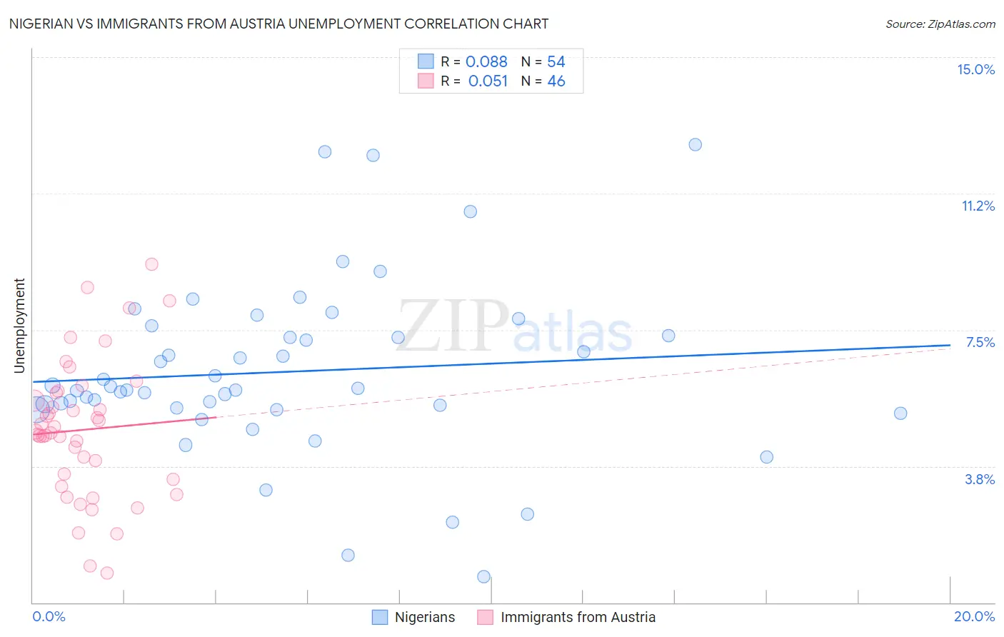Nigerian vs Immigrants from Austria Unemployment