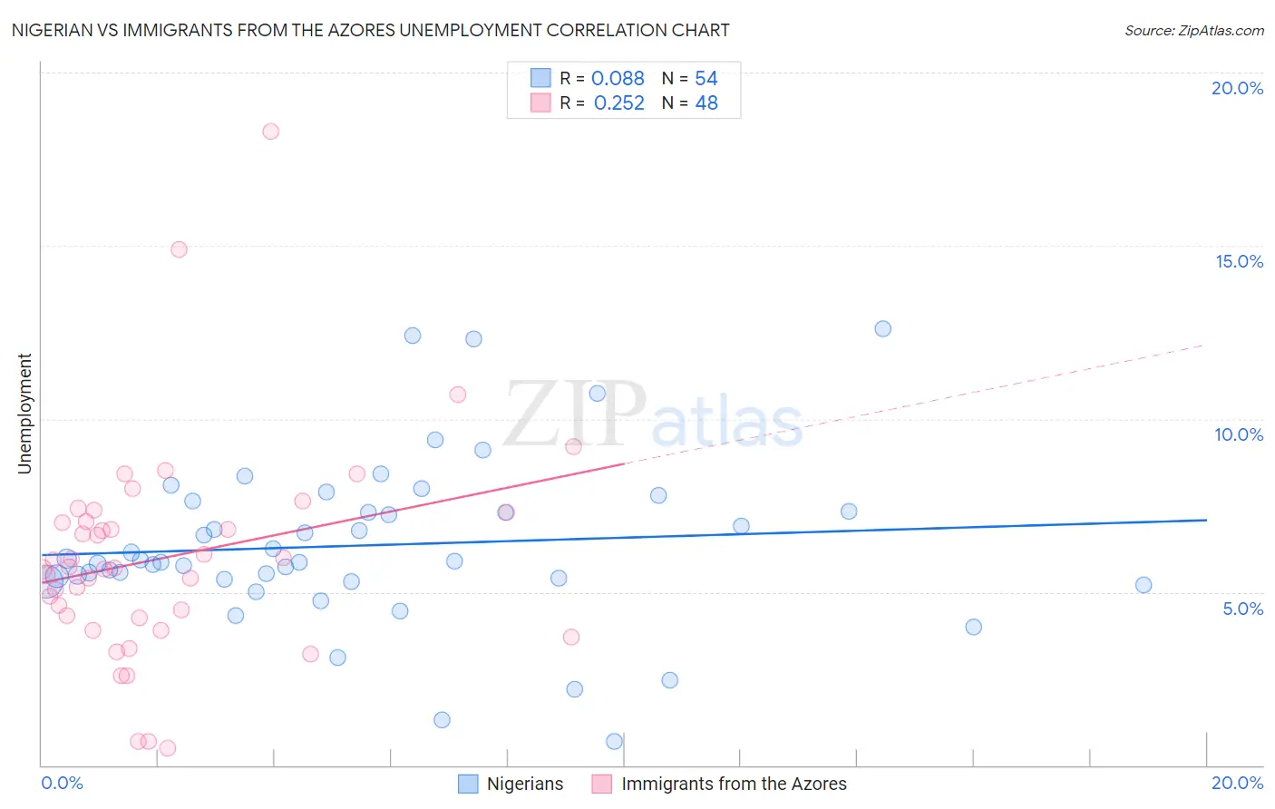 Nigerian vs Immigrants from the Azores Unemployment