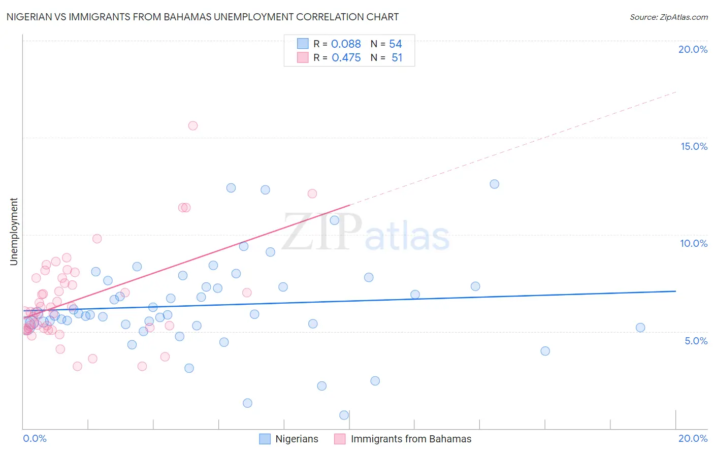 Nigerian vs Immigrants from Bahamas Unemployment
