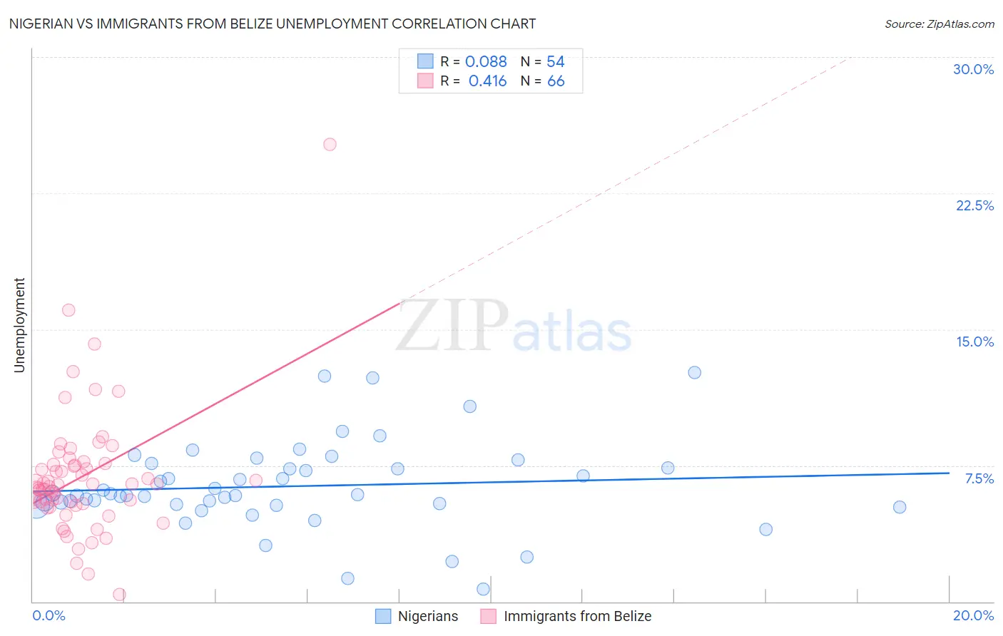 Nigerian vs Immigrants from Belize Unemployment