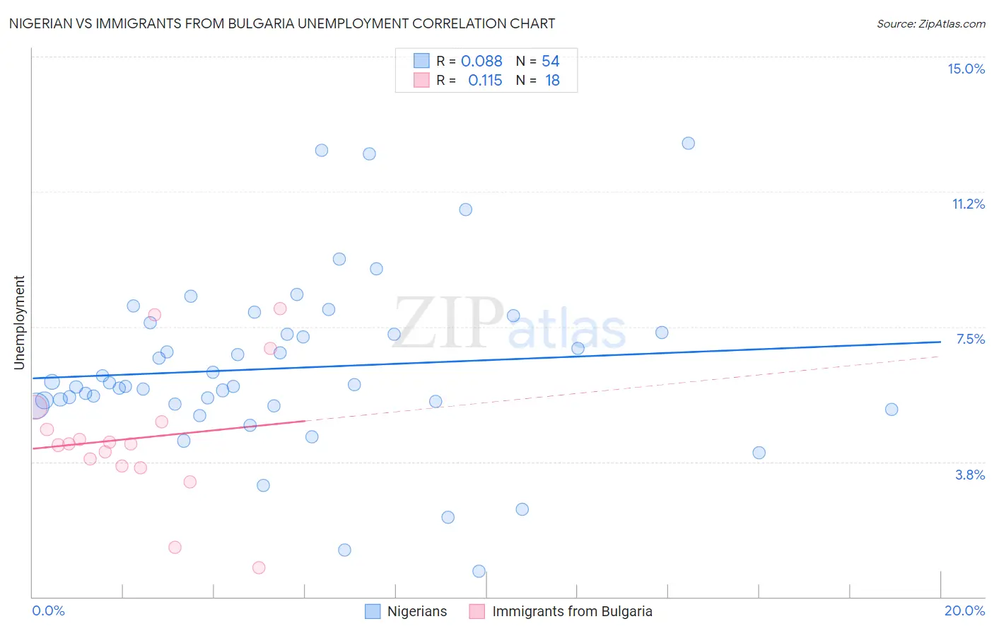 Nigerian vs Immigrants from Bulgaria Unemployment