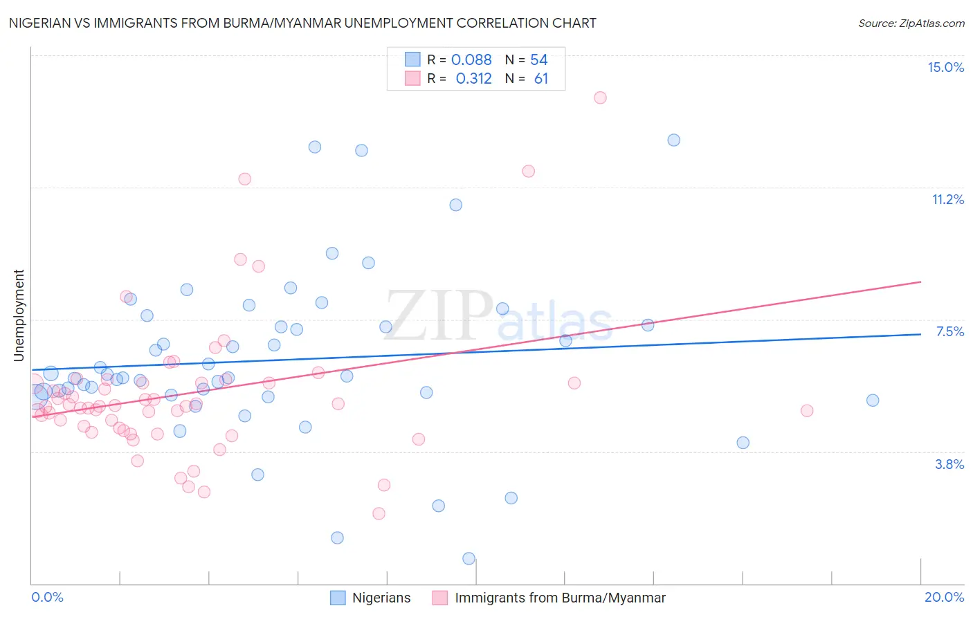 Nigerian vs Immigrants from Burma/Myanmar Unemployment