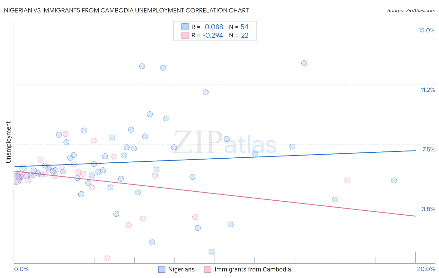 Nigerian vs Immigrants from Cambodia Unemployment