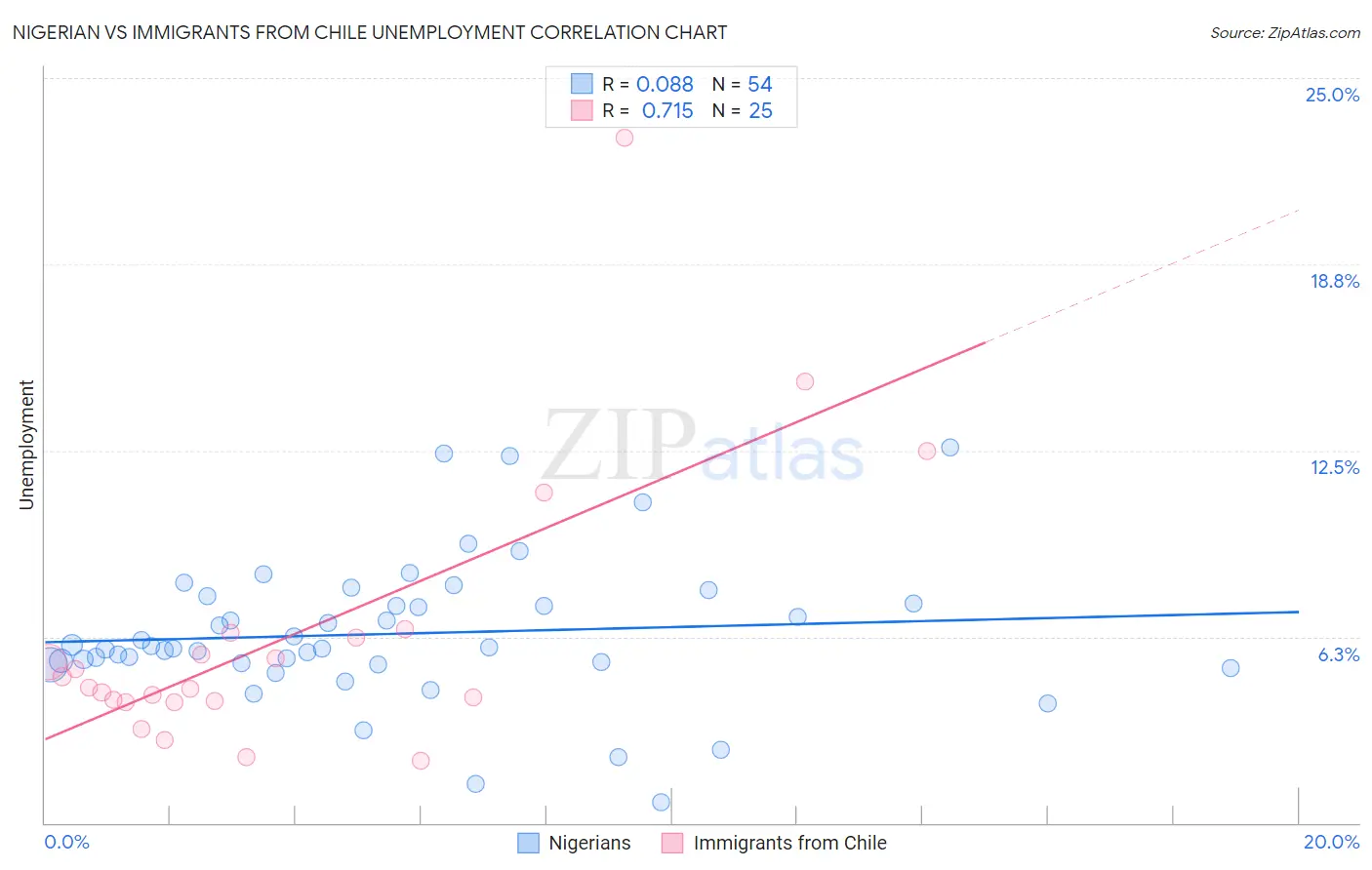 Nigerian vs Immigrants from Chile Unemployment