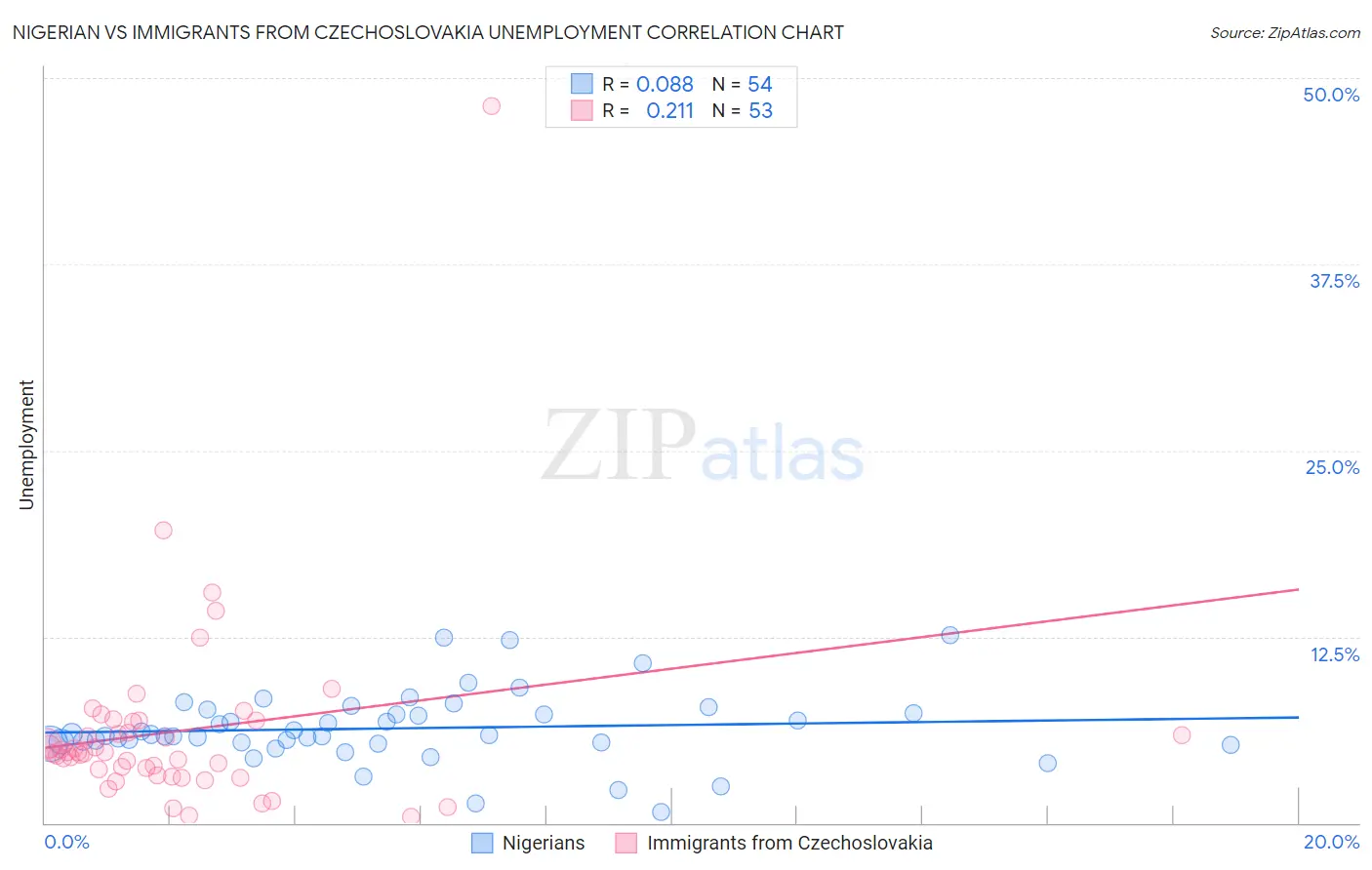 Nigerian vs Immigrants from Czechoslovakia Unemployment