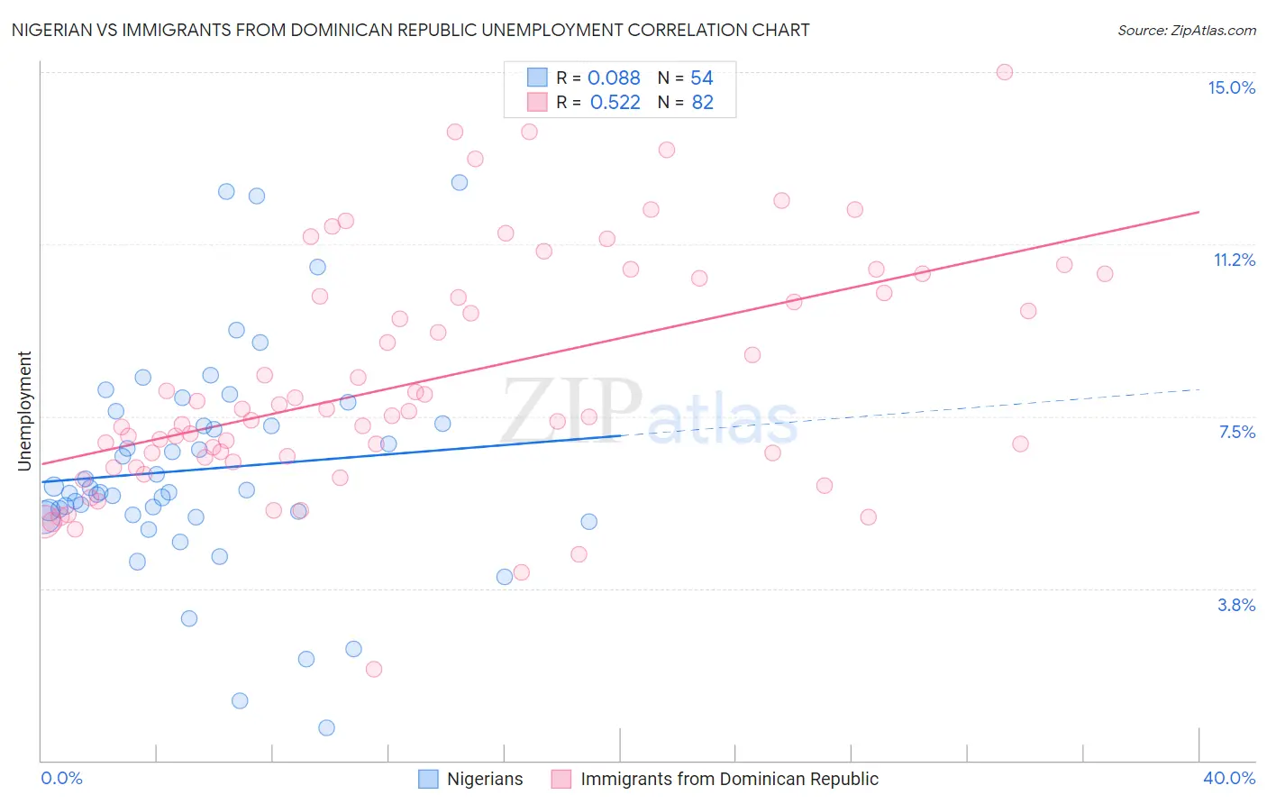 Nigerian vs Immigrants from Dominican Republic Unemployment