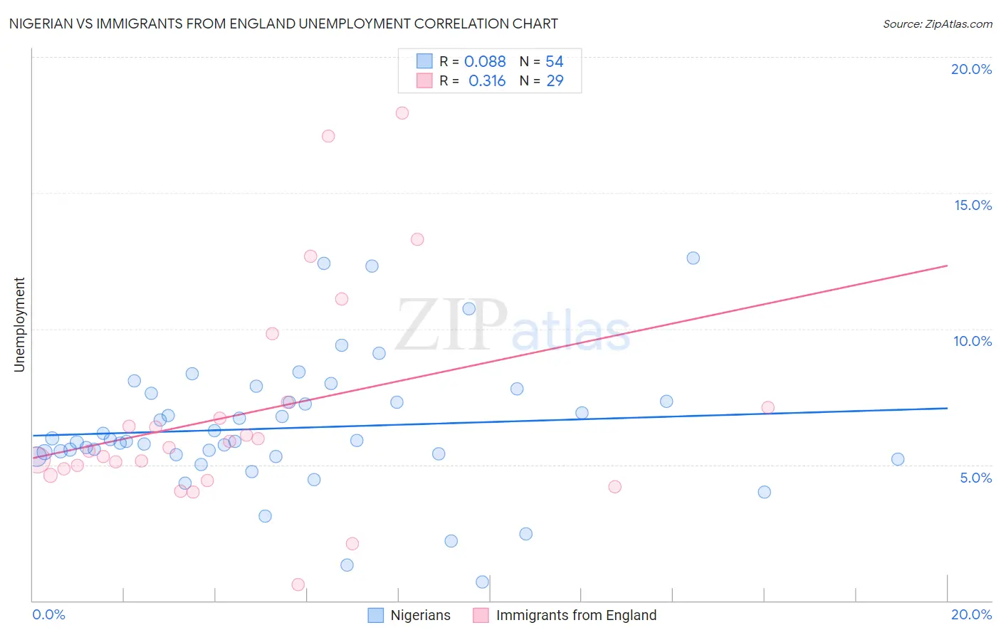 Nigerian vs Immigrants from England Unemployment