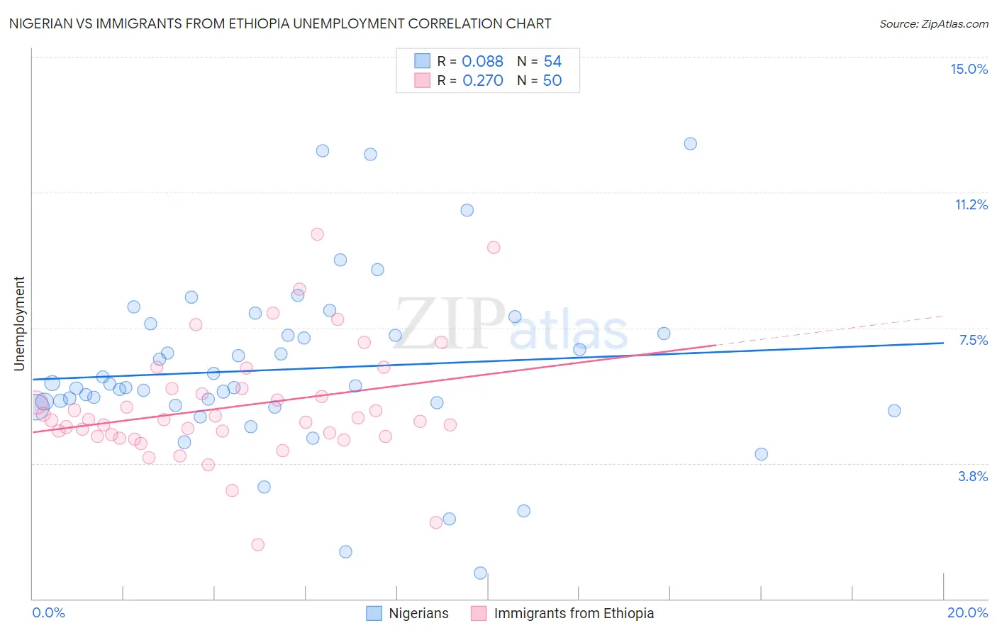 Nigerian vs Immigrants from Ethiopia Unemployment