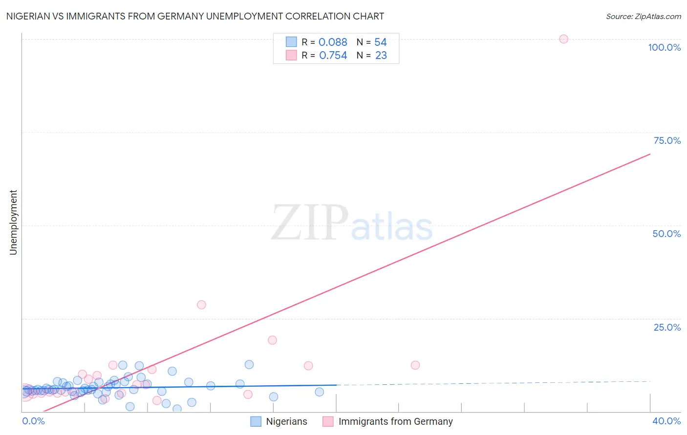 Nigerian vs Immigrants from Germany Unemployment