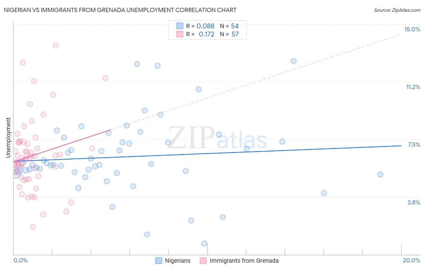Nigerian vs Immigrants from Grenada Unemployment