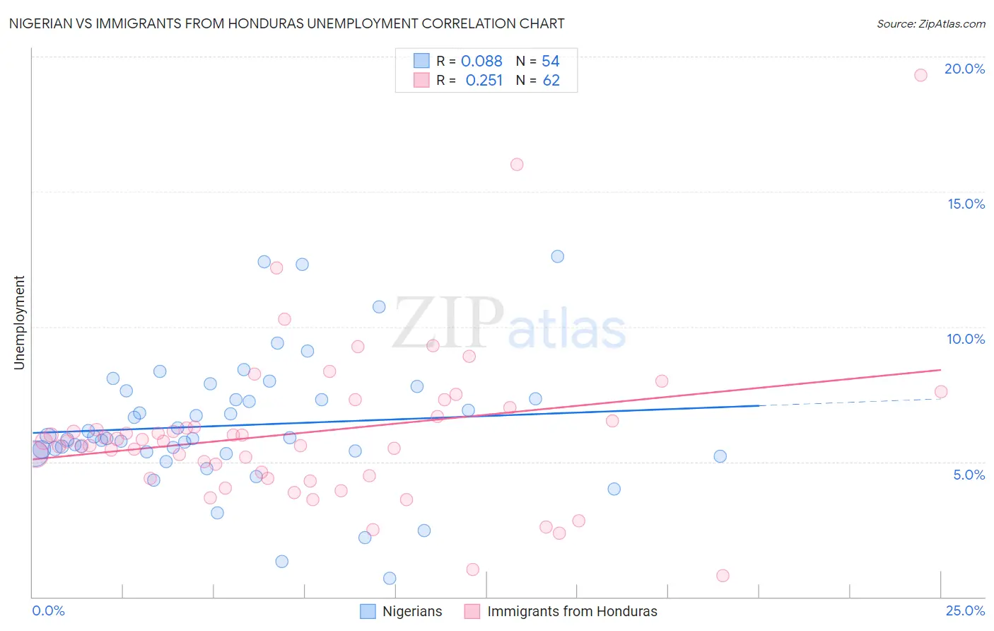 Nigerian vs Immigrants from Honduras Unemployment